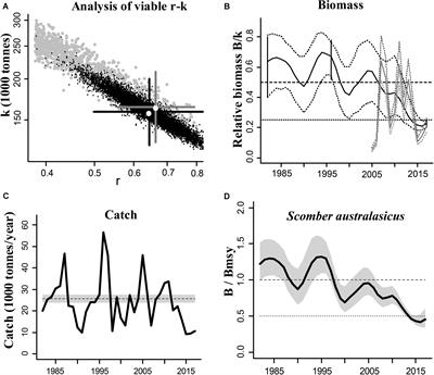 Assessment of 12 Fish Species in the Northwest Pacific Using the CMSY and BSM Methods